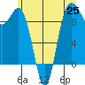 Deception Pass tide chart for Friday, June 25, 2021