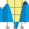 Deception Pass tide chart for Saturday, June 26, 2021
