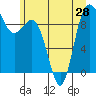 Deception Pass tide chart for Monday, June 28, 2021