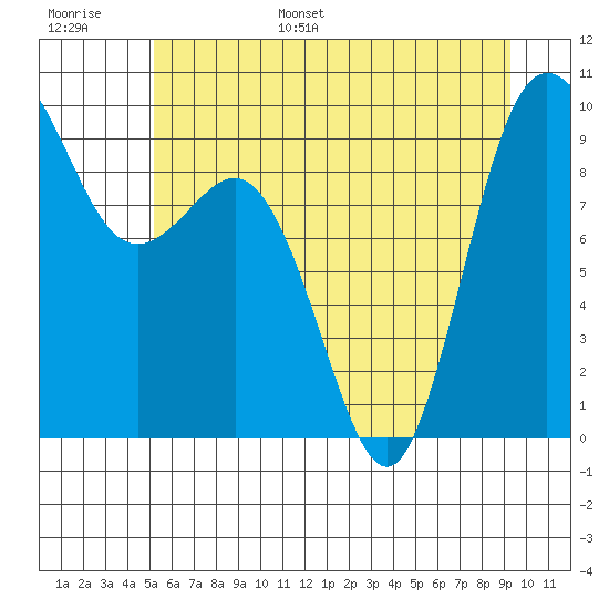 Deception Pass tide chart for Tuesday, June 29, 2021