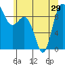 Deception Pass tide chart for Tuesday, June 29, 2021