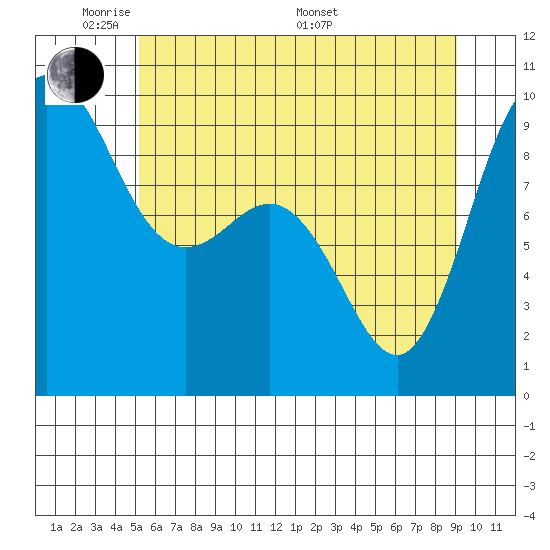 Deception Pass tide chart for Wednesday, June 2, 2021