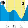 Deception Pass tide chart for Wednesday, June 2, 2021