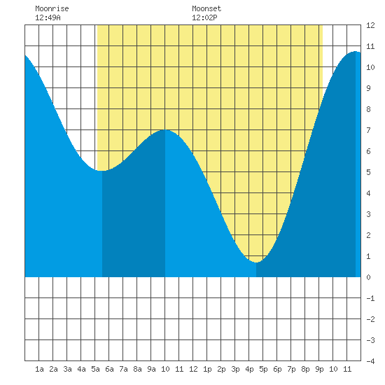 Deception Pass tide chart for Wednesday, June 30, 2021