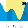 Deception Pass tide chart for Wednesday, June 30, 2021