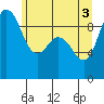 Deception Pass tide chart for Thursday, June 3, 2021