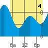 Deception Pass tide chart for Friday, June 4, 2021
