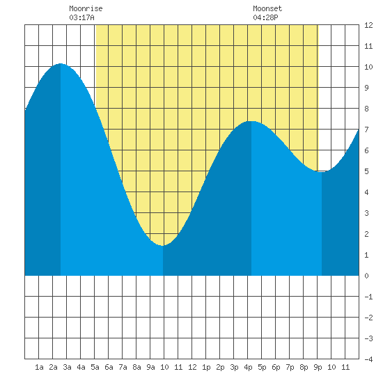 Deception Pass tide chart for Saturday, June 5, 2021
