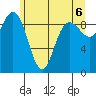 Deception Pass tide chart for Sunday, June 6, 2021