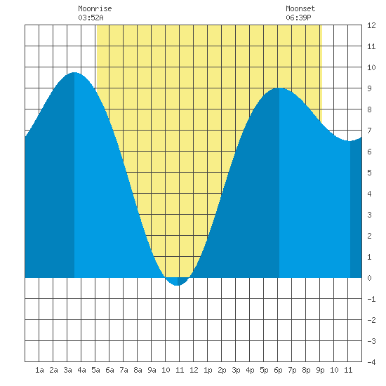 Deception Pass tide chart for Monday, June 7, 2021