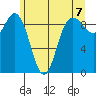 Deception Pass tide chart for Monday, June 7, 2021
