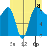 Deception Pass tide chart for Tuesday, June 8, 2021