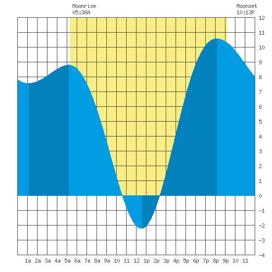 Deception Pass tide chart for Saturday, July 10, 2021