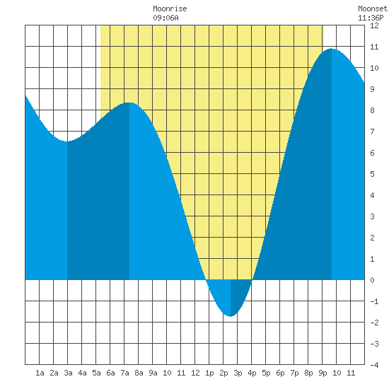 Deception Pass tide chart for Tuesday, July 13, 2021