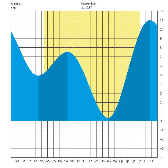Deception Pass tide chart for Thursday, July 15, 2021