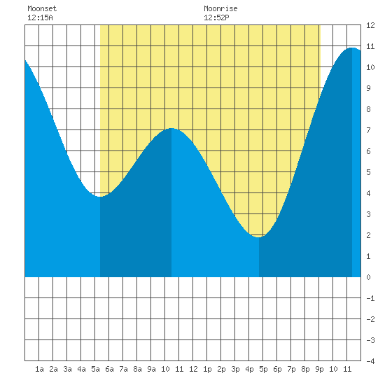 Deception Pass tide chart for Friday, July 16, 2021