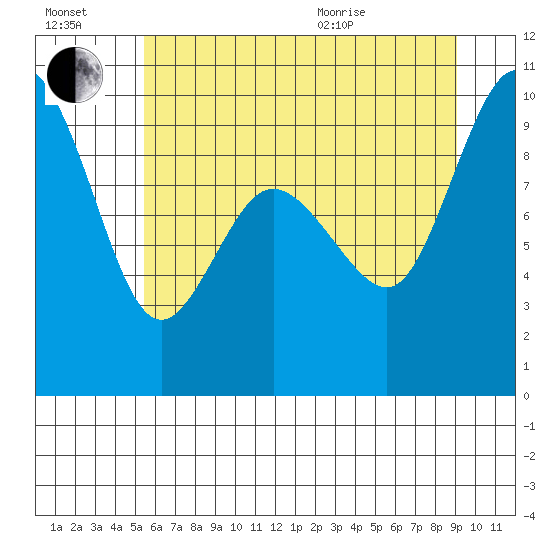 Deception Pass tide chart for Saturday, July 17, 2021