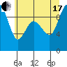 Deception Pass tide chart for Saturday, July 17, 2021