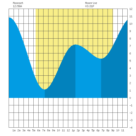 Deception Pass tide chart for Sunday, July 18, 2021