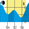 Deception Pass tide chart for Thursday, July 1, 2021