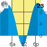 Deception Pass tide chart for Friday, July 23, 2021