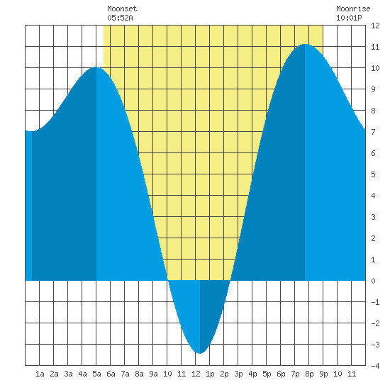 Deception Pass tide chart for Saturday, July 24, 2021