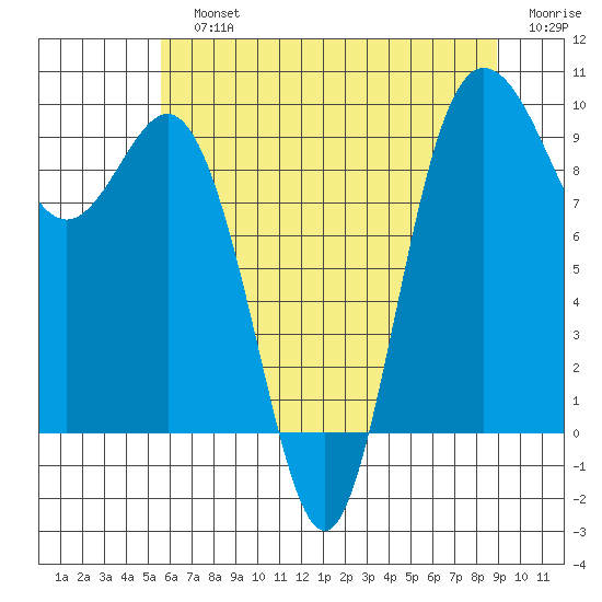 Deception Pass tide chart for Sunday, July 25, 2021