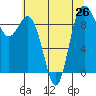 Deception Pass tide chart for Monday, July 26, 2021