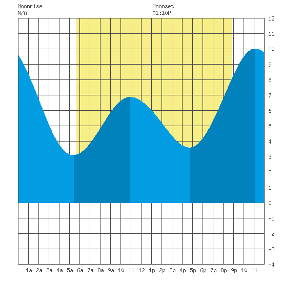 Deception Pass tide chart for Friday, July 30, 2021