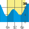 Deception Pass tide chart for Friday, July 30, 2021