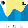 Deception Pass tide chart for Saturday, July 31, 2021