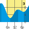 Deception Pass tide chart for Saturday, July 3, 2021