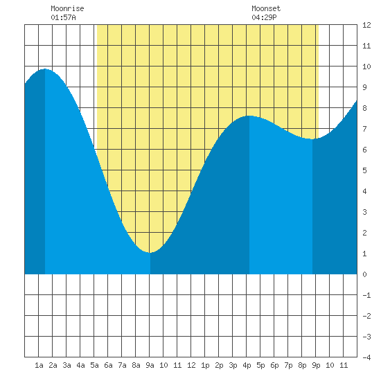 Deception Pass tide chart for Sunday, July 4, 2021