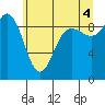 Deception Pass tide chart for Sunday, July 4, 2021