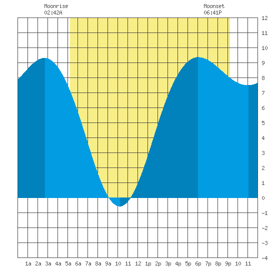 Deception Pass tide chart for Tuesday, July 6, 2021