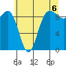 Deception Pass tide chart for Tuesday, July 6, 2021