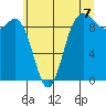 Deception Pass tide chart for Wednesday, July 7, 2021