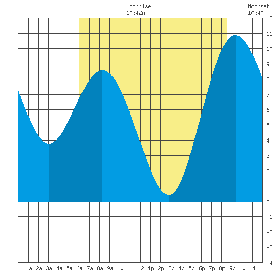 Deception Pass tide chart for Thursday, August 12, 2021
