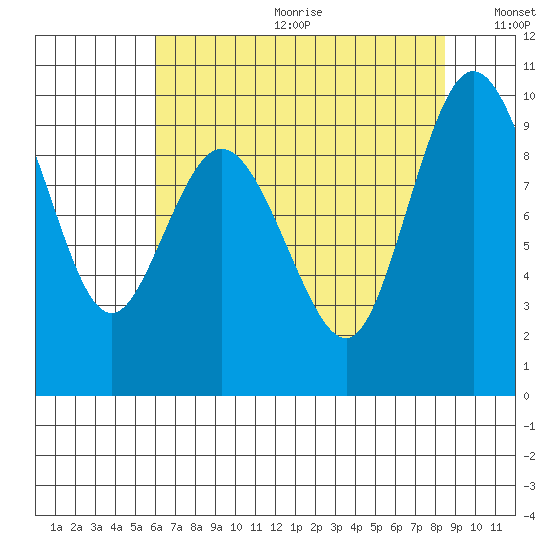 Deception Pass tide chart for Friday, August 13, 2021