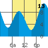 Deception Pass tide chart for Friday, August 13, 2021