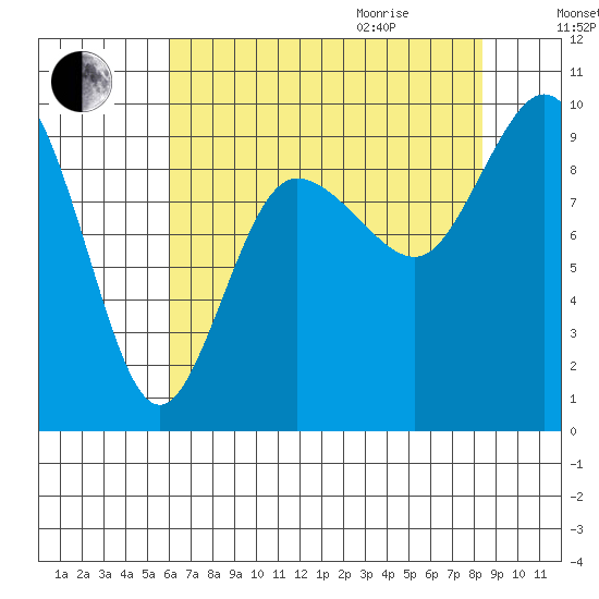 Deception Pass tide chart for Sunday, August 15, 2021