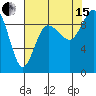 Deception Pass tide chart for Sunday, August 15, 2021