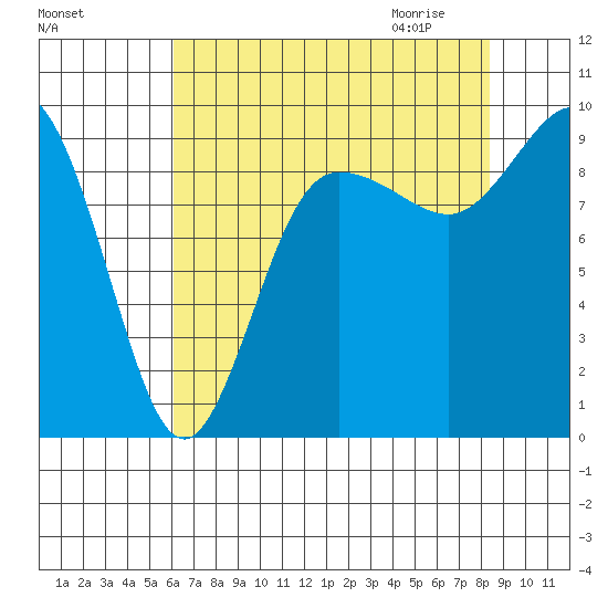 Deception Pass tide chart for Monday, August 16, 2021