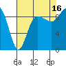 Deception Pass tide chart for Monday, August 16, 2021