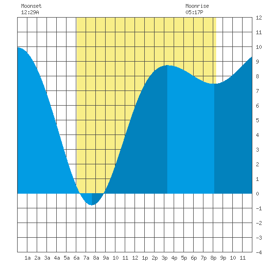 Deception Pass tide chart for Tuesday, August 17, 2021