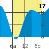 Deception Pass tide chart for Tuesday, August 17, 2021