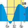 Deception Pass tide chart for Wednesday, August 18, 2021