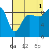 Deception Pass tide chart for Sunday, August 1, 2021