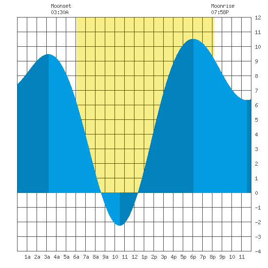 Deception Pass tide chart for Friday, August 20, 2021