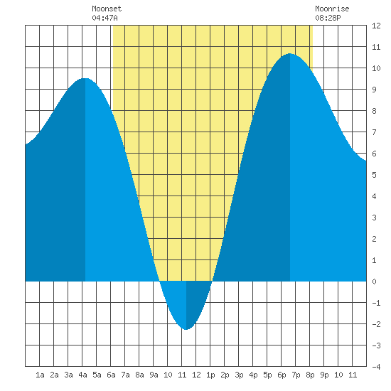 Deception Pass tide chart for Saturday, August 21, 2021
